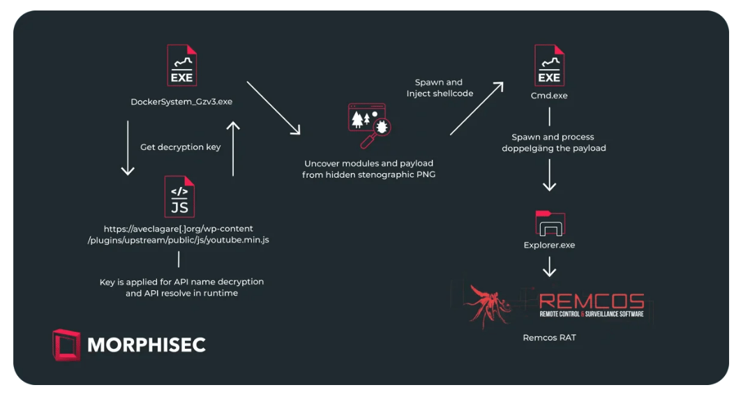Remcos delivery attack stages. Source: Morphisec.