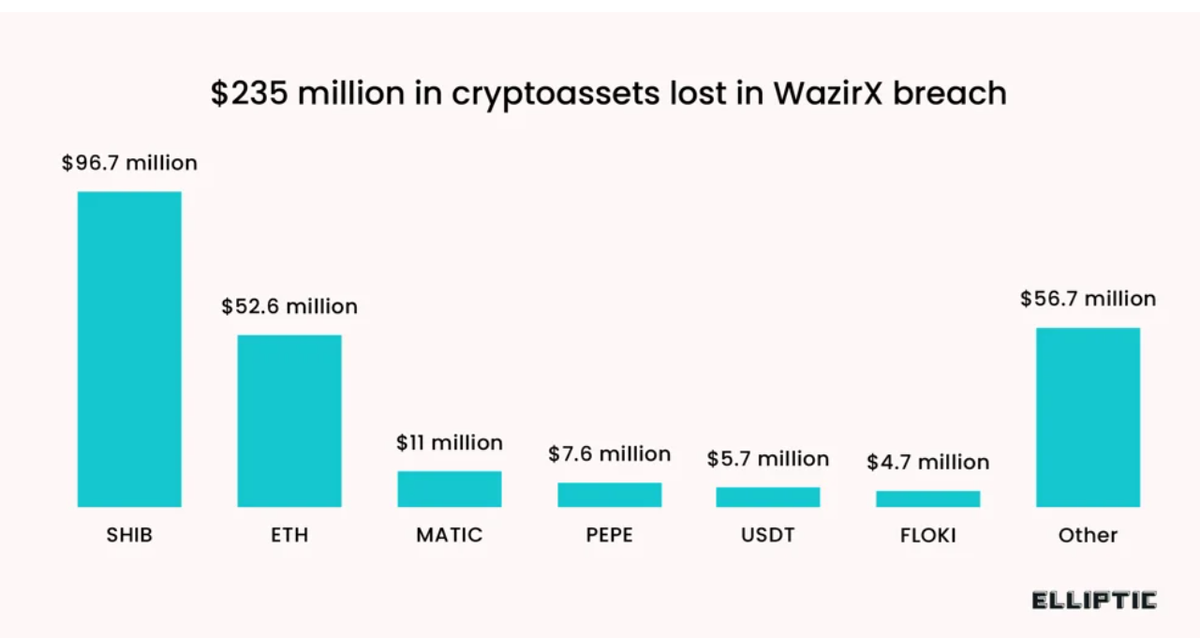 Indian Crypto Exchange Lost $230 Million in an Apparent North Korean Attack