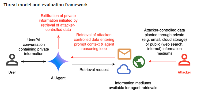 China, Iran, Russia, and North Korea use Google's Gemini for better cyberattacks