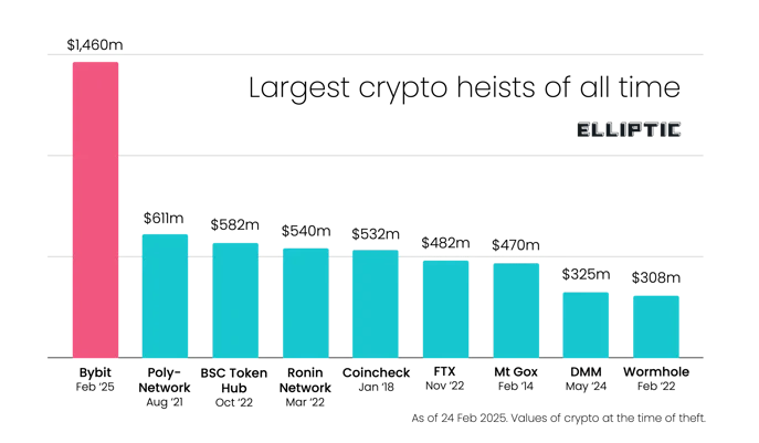 DPRK's Lazarus Group swiped $1.5 billion from crypto exchange Bybit