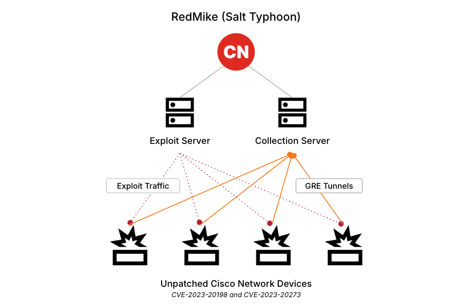 Salt Typhoon has continued with non-stop telco intrusions