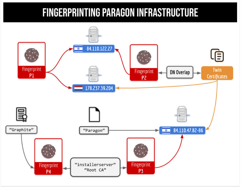 Australia, Canada, Cyprus, Denmark, Israel, and Singapore likely bought Paragon spyware, Citizen Lab