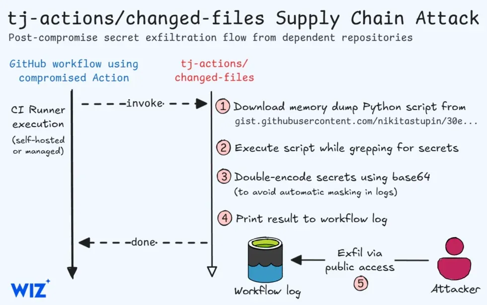 A GitHub Action used in 23,000 repos was compromised in a supply chain attack