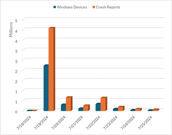 Microsoft: More Than 8.5 Million Machines Were Impacted in CrowdStrike Outage