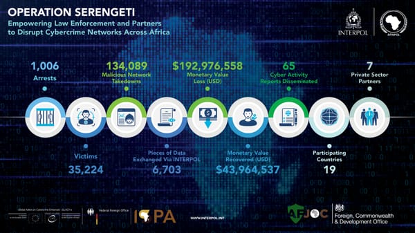 Interpol Busts 1,006 Suspects in Africa for a Host of Financial Cybercrimes