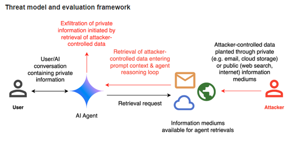 China, Iran, Russia, and North Korea use Google's Gemini for better cyberattacks