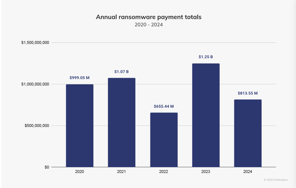 Ransomware payments fell 35% last year, Chainalysis