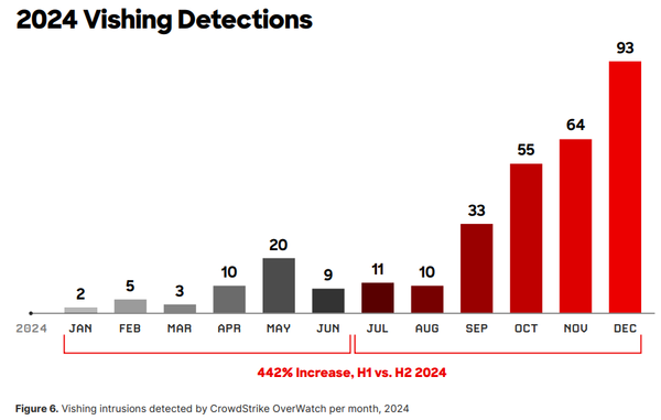 Vishing soared 442% during Q2 2024, Crowdstrike